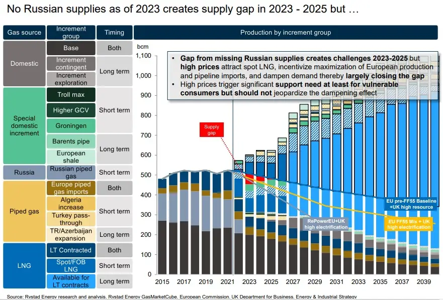 Russia’s Gas Market Trends