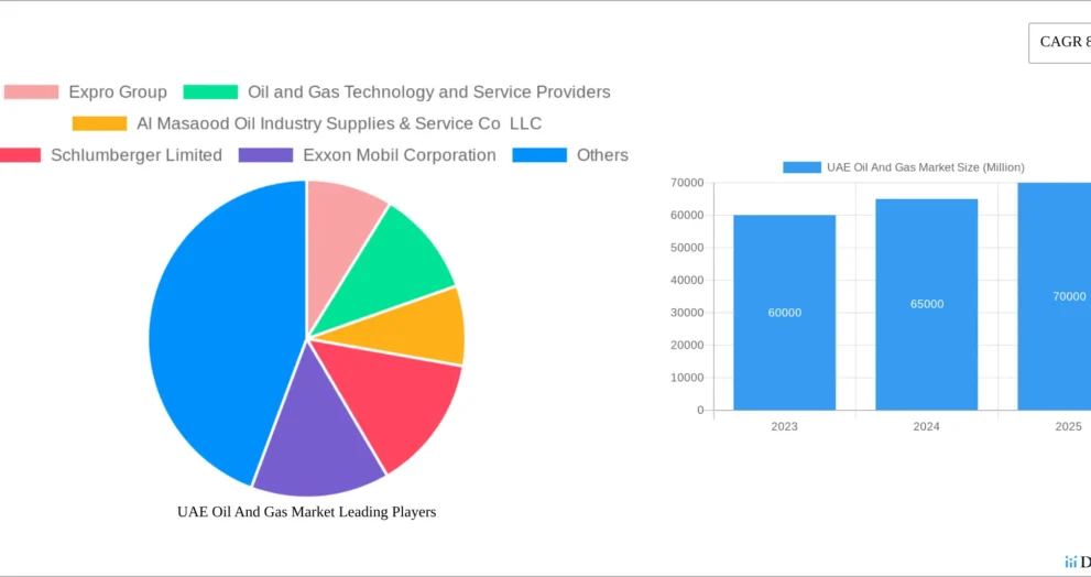 UAE Oil Market Trend