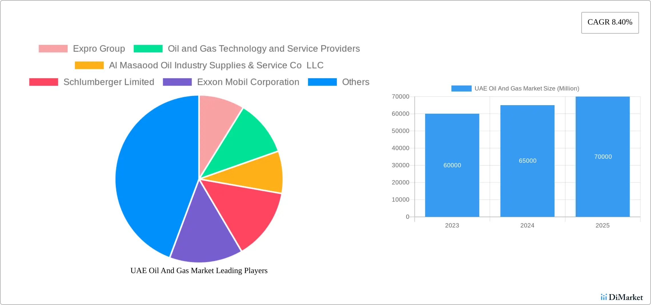 UAE Oil Market Trend